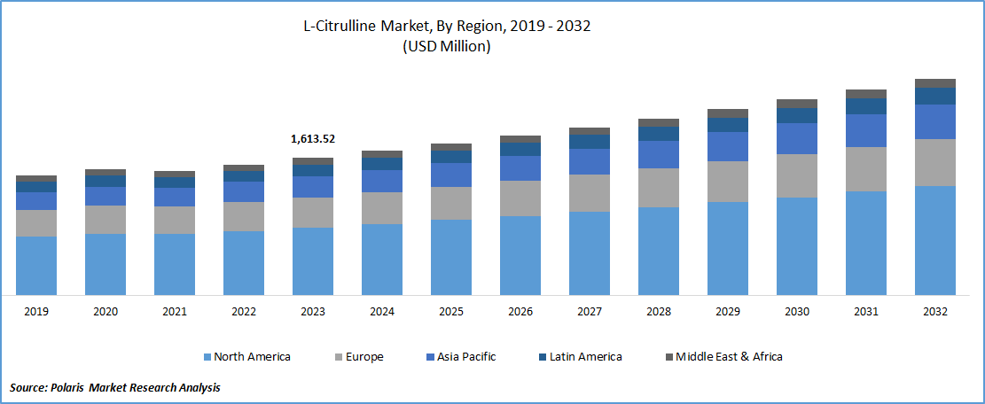 L-Citrulline Market Size